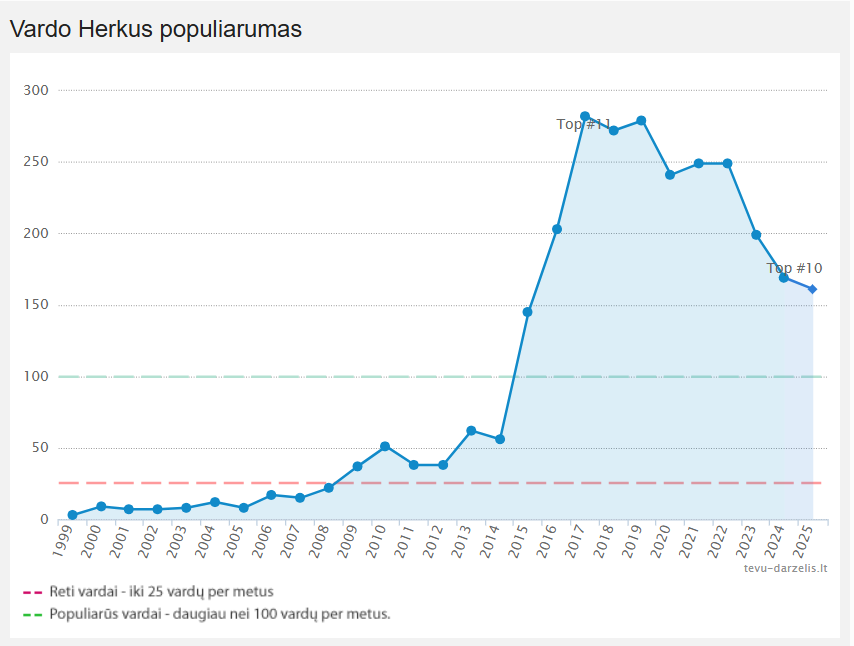 vardo Herkus populiarumo kreivė